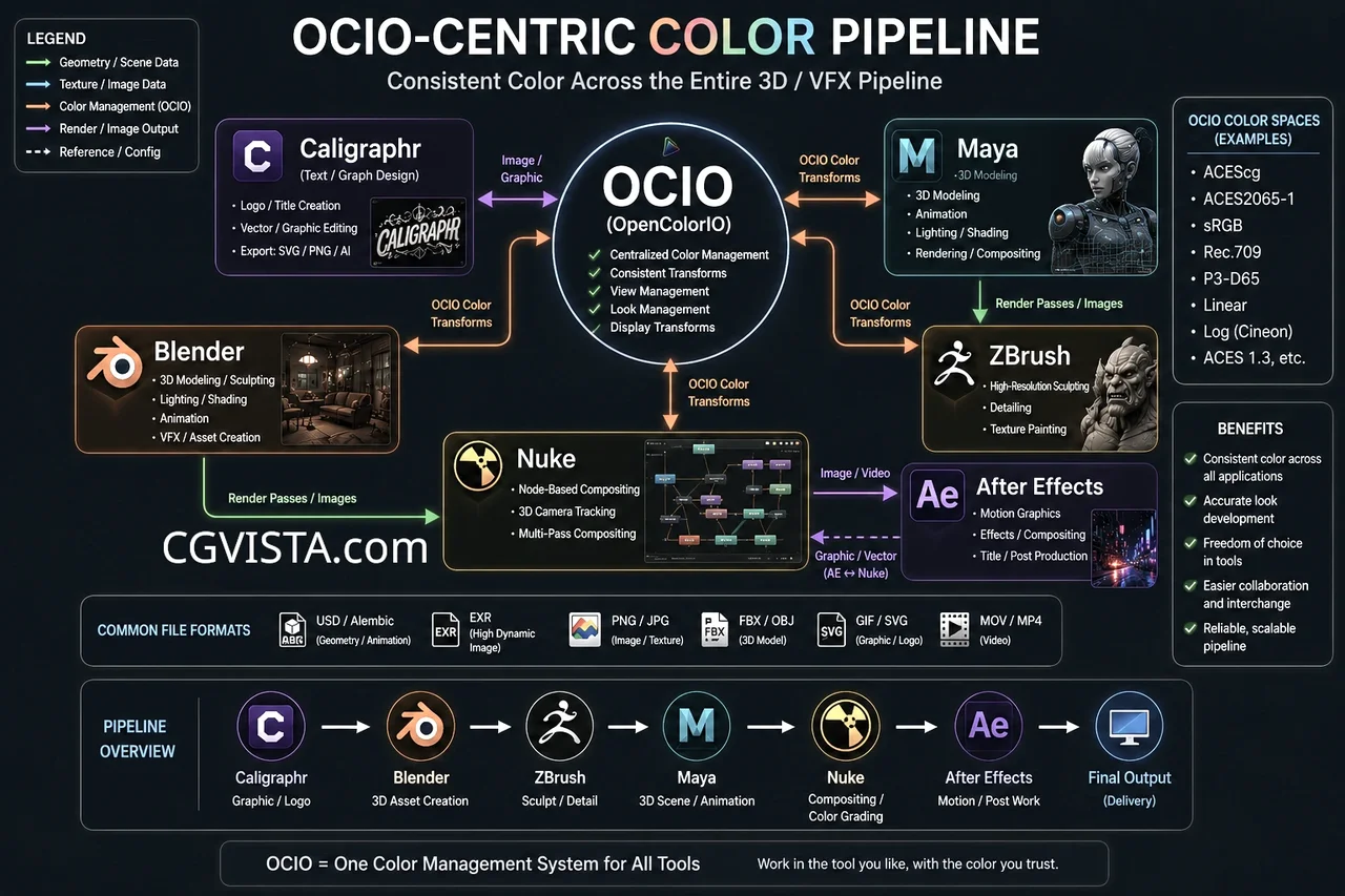How to Use OCIO Correctly – Maya, Nuke, AE Integration Guide (For Professionals)